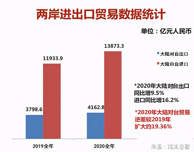 兩岸經濟合作節節攀升 臺胞臺商應趁勢而上春種秋實_fororder_貿易