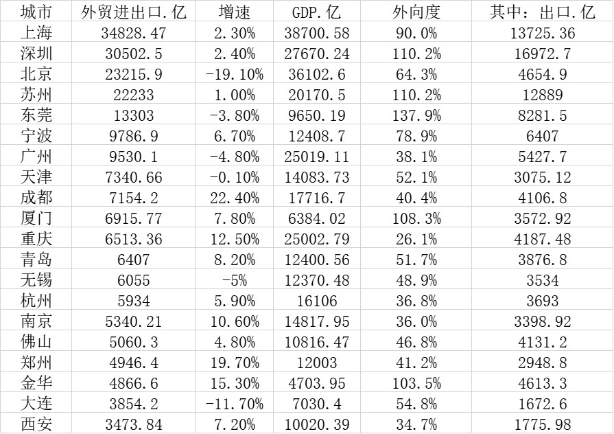 2020年十大外貿城市：上深北居前三，成都增速最快