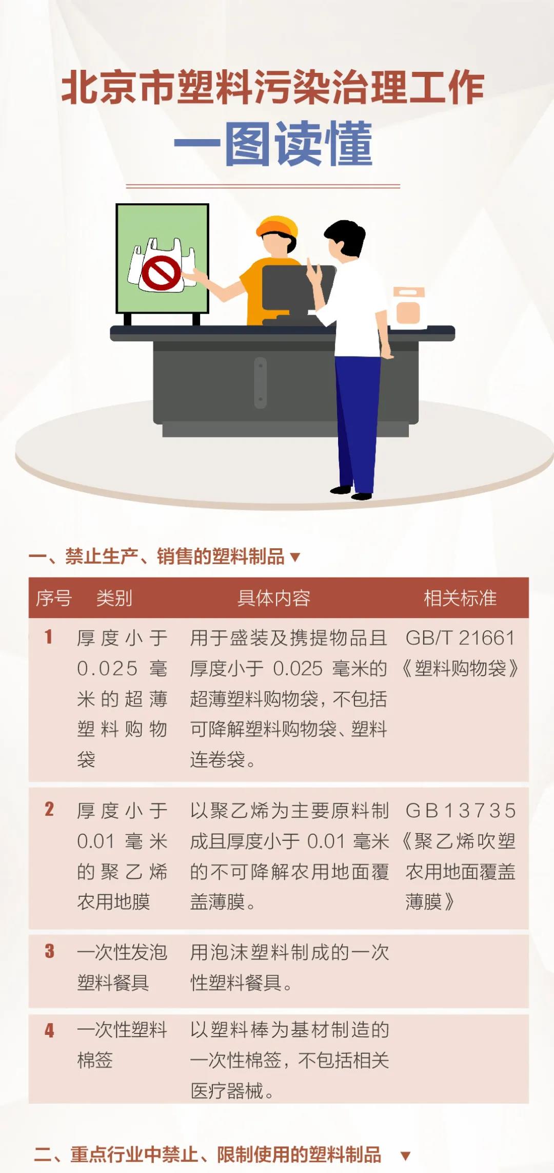 北京市塑膠污染治理工作詳解發佈：外賣將禁用不可降解塑膠袋