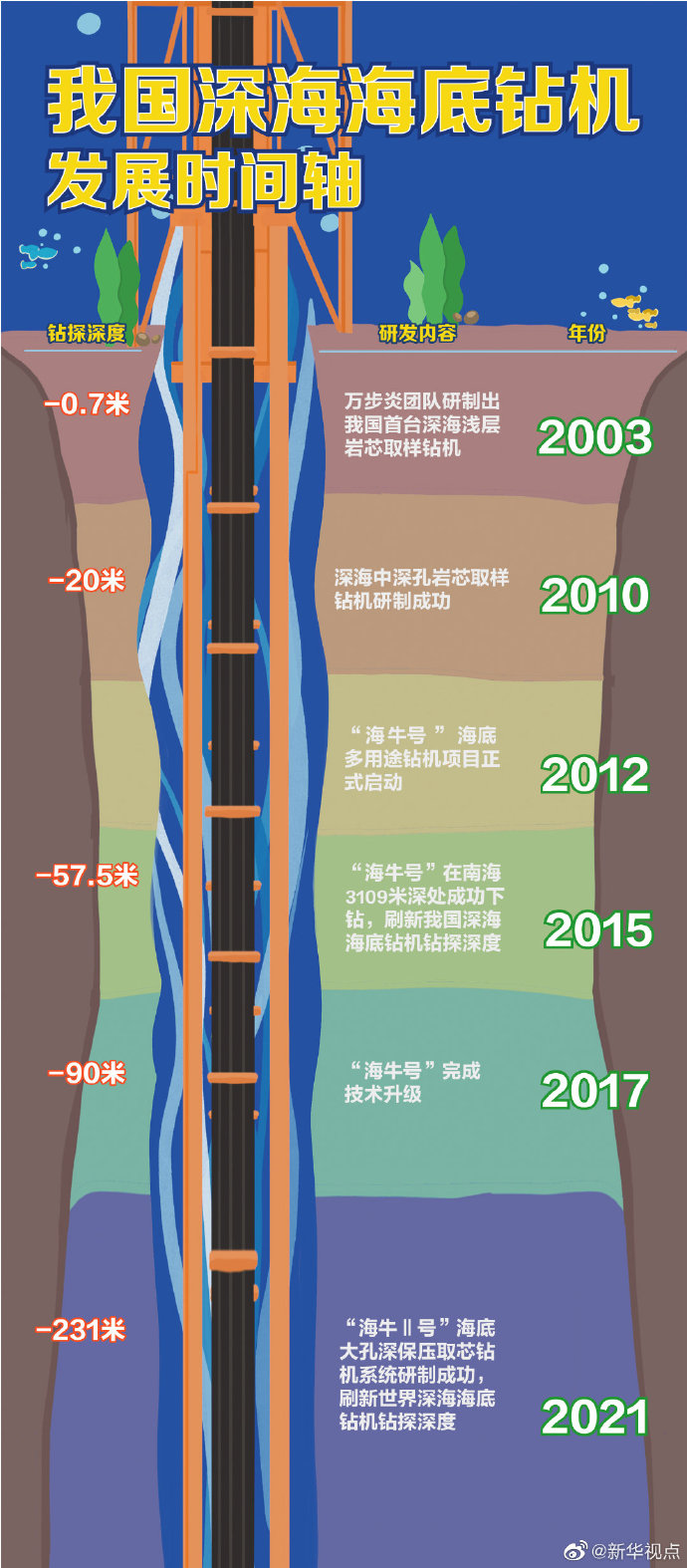 231米！中國海牛Ⅱ號創造深海鑽機鑽探深度新世界紀錄