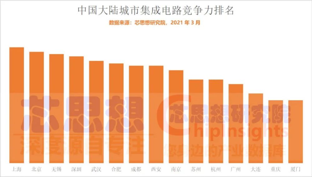 晶片産能短缺多地加快佈局，哪些城市積體電路競爭力強