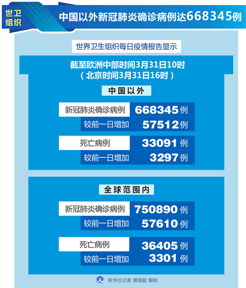 世衛組織：中國以外新冠肺炎確診病例達668345例