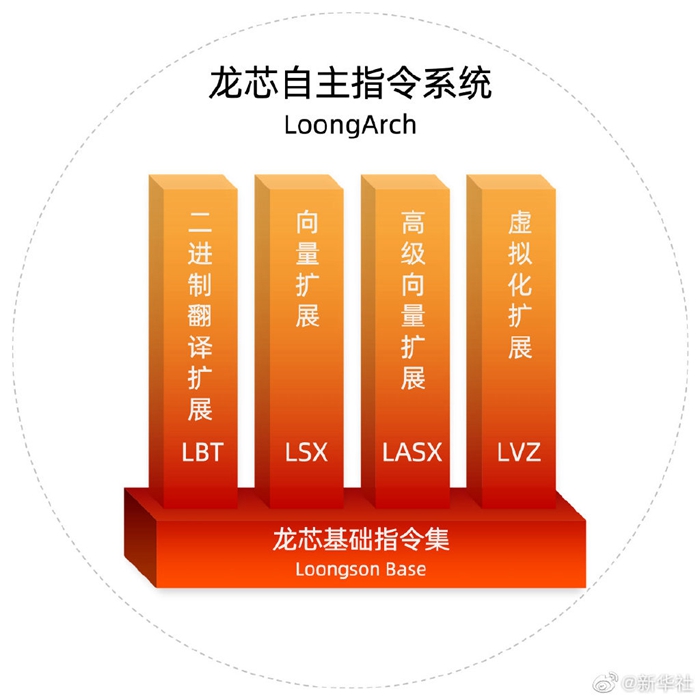 祝賀！中國芯自主化再進一步 龍芯發佈新一代指令系統