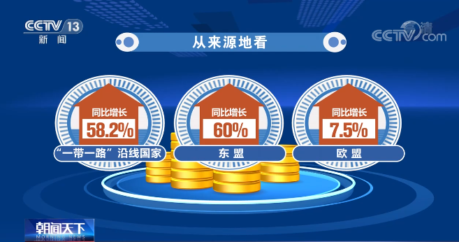 今年一季度中國實際使用外資金額3024.7億元人民幣 同比增長39.9%