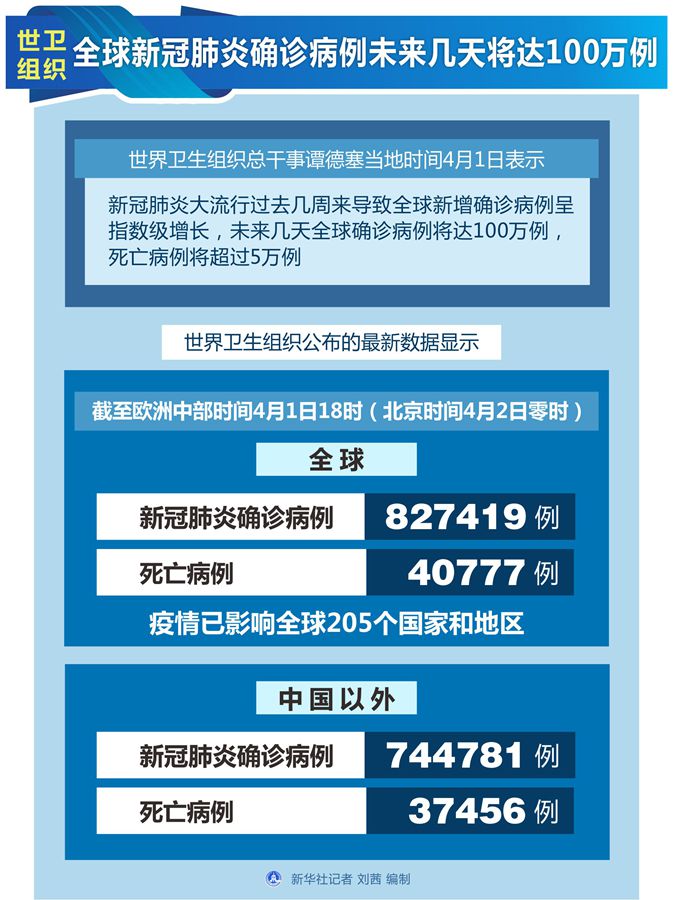 世衛組織：全球新冠肺炎確診病例未來幾天將達100萬例