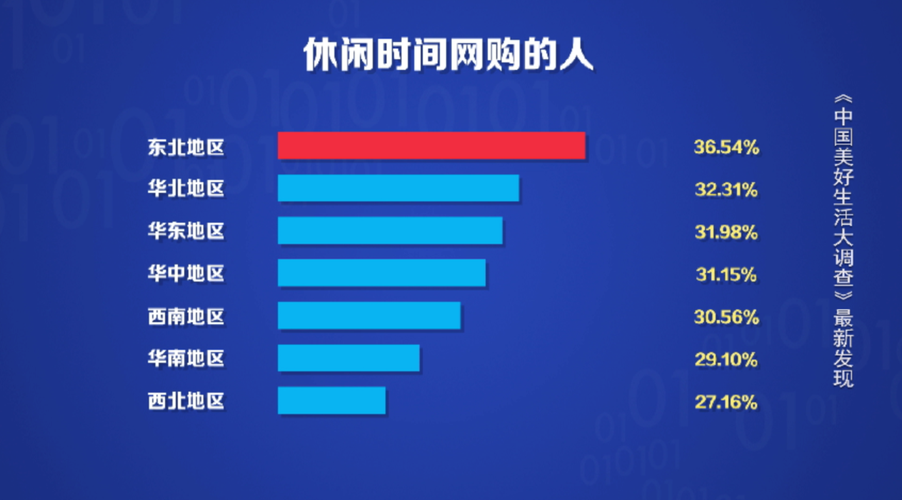 獨家調查：2020年東西南北中消費大戶 東北亮了！