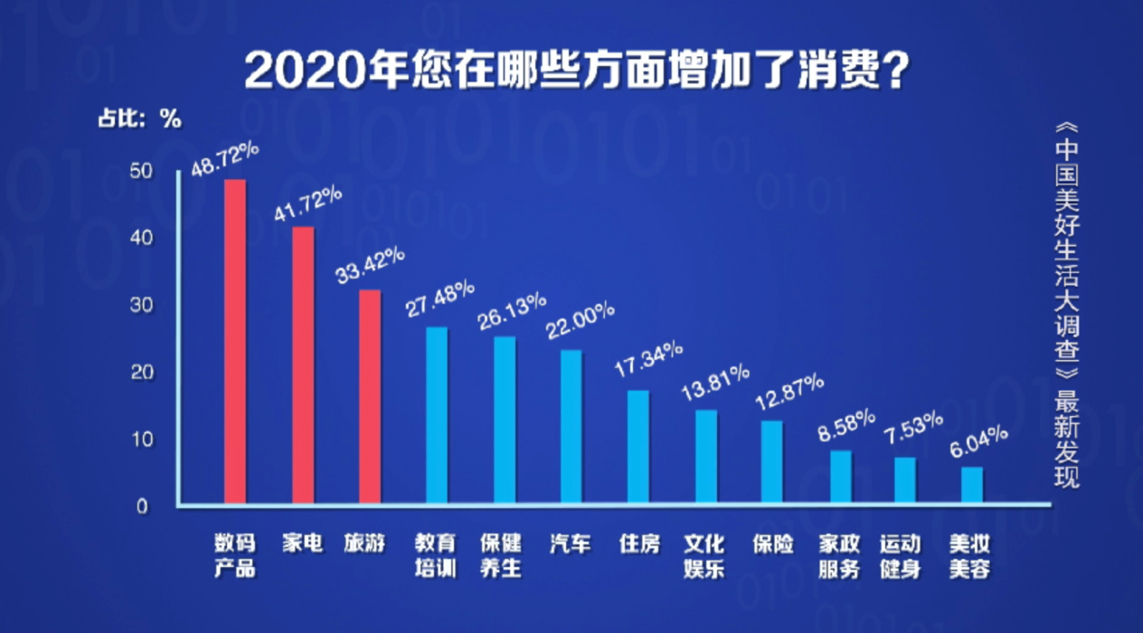 獨家調查：2020年東西南北中消費大戶 東北亮了！