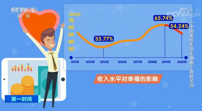 大數據繪出中國人的幸福畫像 影響中國人幸福感因素發生變化