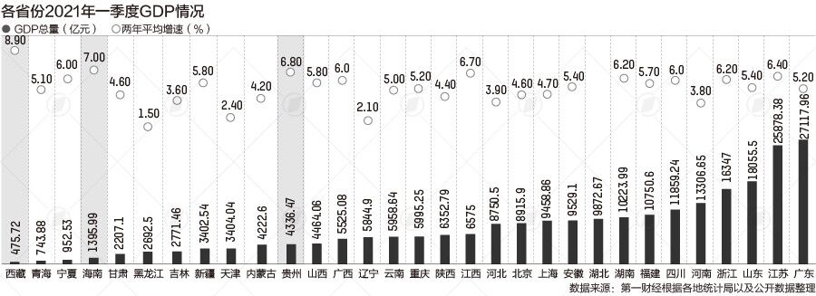 31省份GDP增速解碼：海南領跑時代來了？