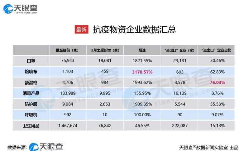 防疫物資生産企業猛增：基本滿足內需，國外口罩訂單增10倍