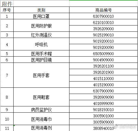 今天起，海關對醫用口罩等11類物品實施出口商品檢驗