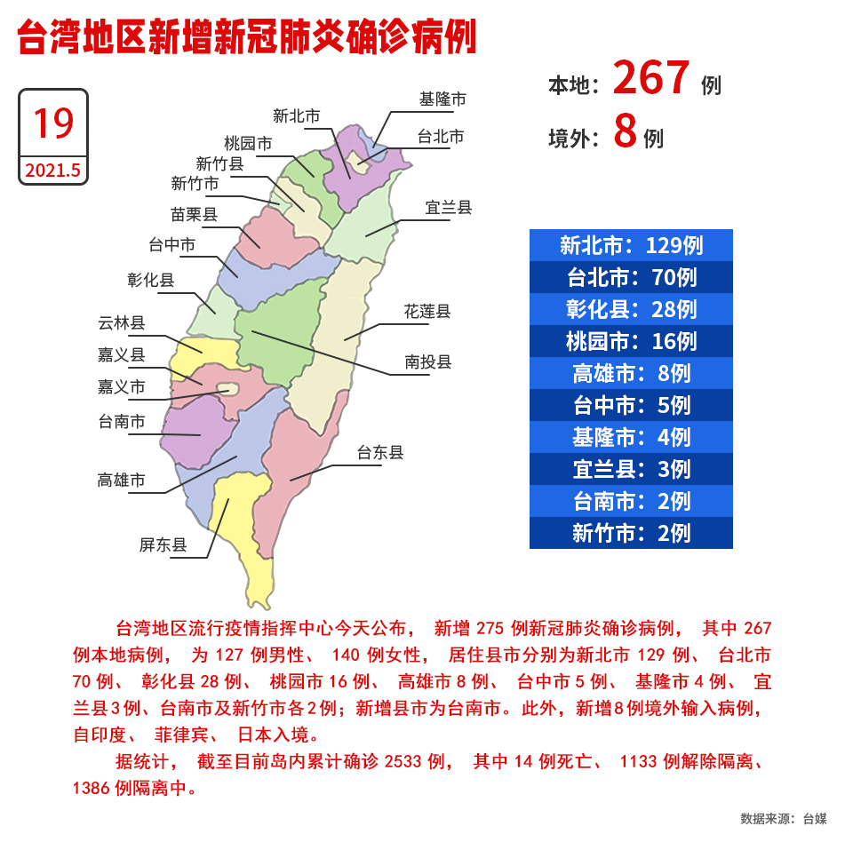 疫情持續擴大！台灣新增267例本地新冠肺炎確診病例_fororder_W020210519543235442057