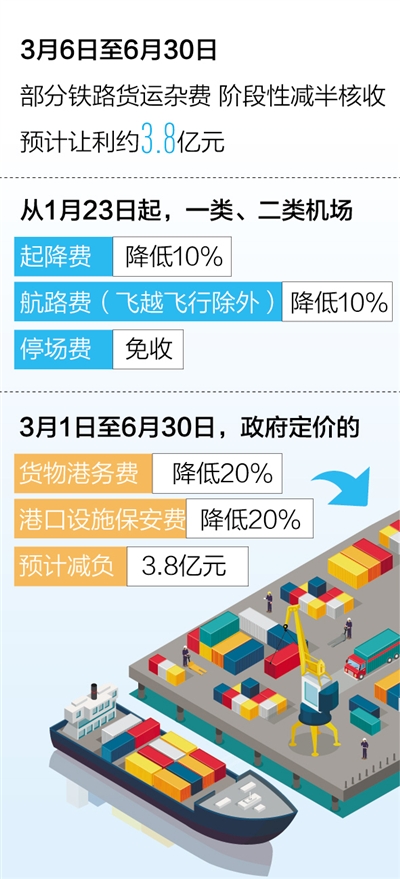 多部門出臺一系列硬核措施，紓解物流企業難點痛點