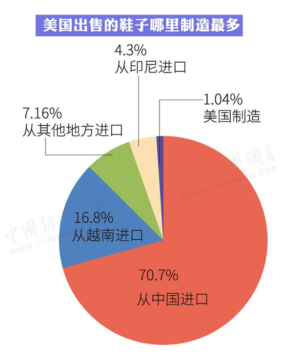 美國發動貿易戰，美國消費者買一雙鞋要多花多少錢