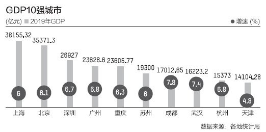 疫情催動新一輪城市競爭：GDP十強固定班底受到挑戰