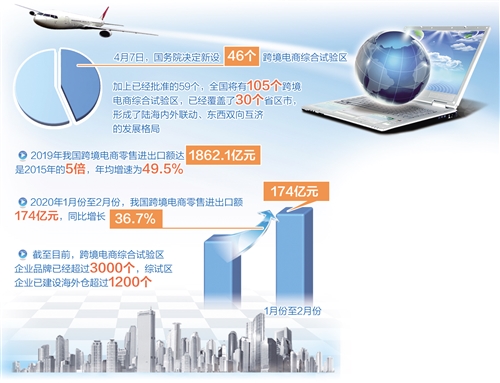 中國新設46個跨境電商綜合試驗區