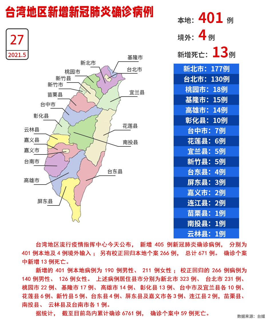 台灣27日新增401例本地確診、“校正回歸”266例 新增13人死亡創新高_fororder_W020210527535545389298