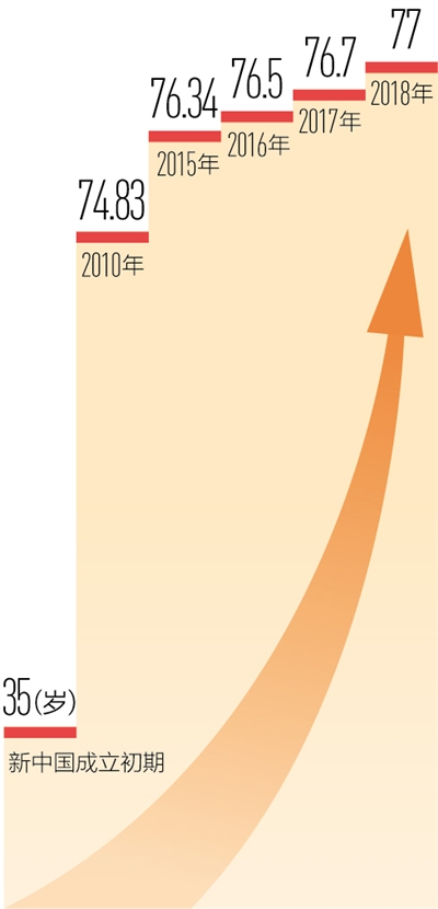 又提高零點三歲 中國居民人均預期壽命達七十七歲