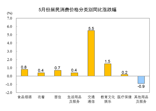 國家統計局：2021年5月份居民消費價格同比上漲1.3% 環比下降0.2%