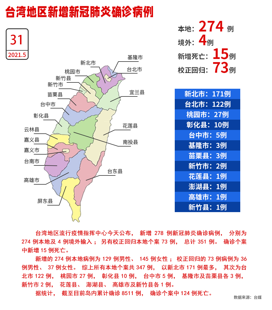 台灣31日新增274例本地確診、“校正回歸”73例 新增15例死亡_fororder_W020210531529026385754