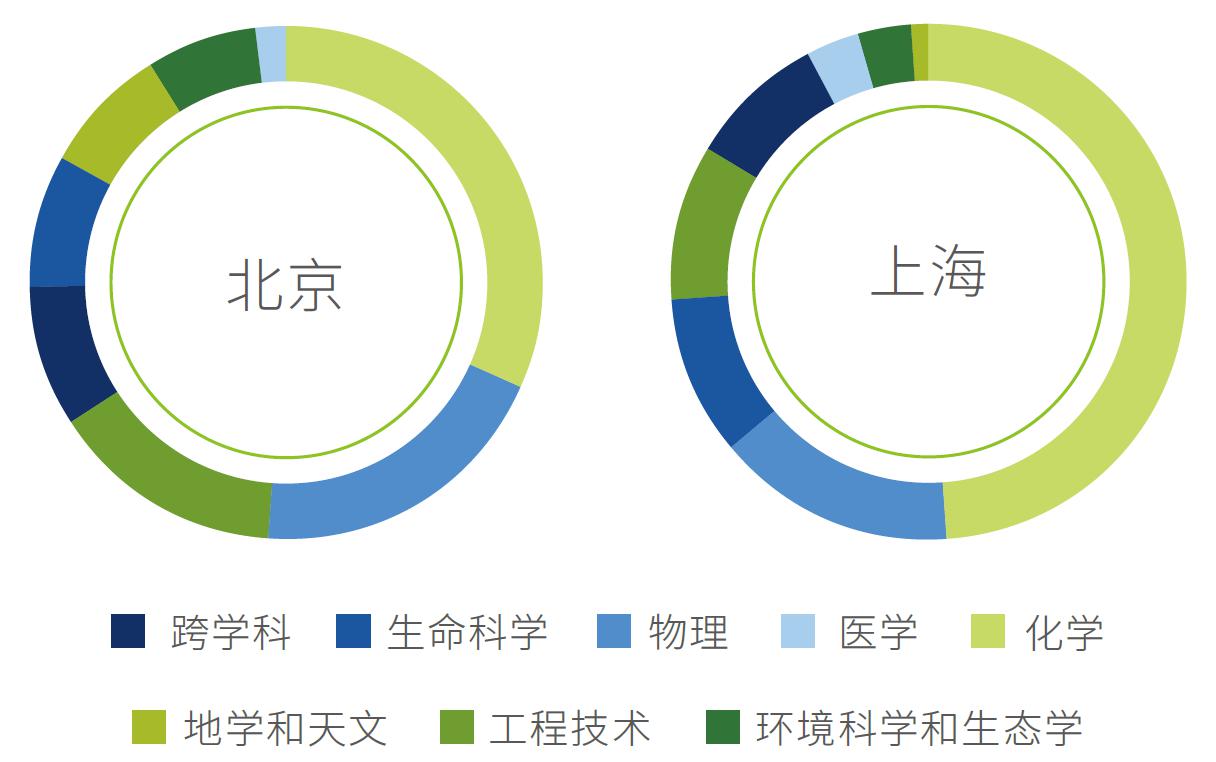 北京、上海等中國城市已進入全球創新策源引領前列