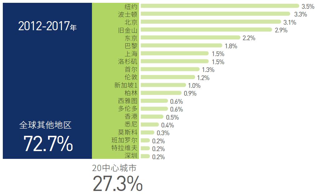 北京、上海等中國城市已進入全球創新策源引領前列