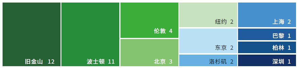 北京、上海等中國城市已進入全球創新策源引領前列