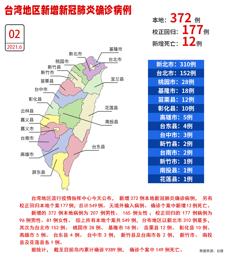 確診又大增！台灣2日新增372例本地確診、“校正回歸”177例_fororder_W020210602524302970699