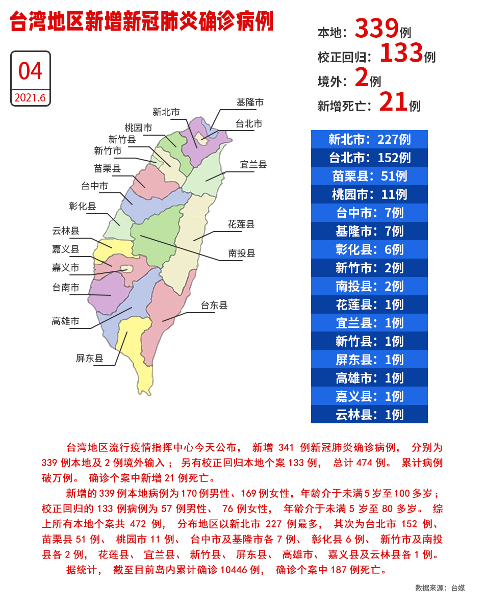 累計病例破萬！台灣4日新增339例本地確診、“校正回歸”133例_fororder_W020210604538233547935