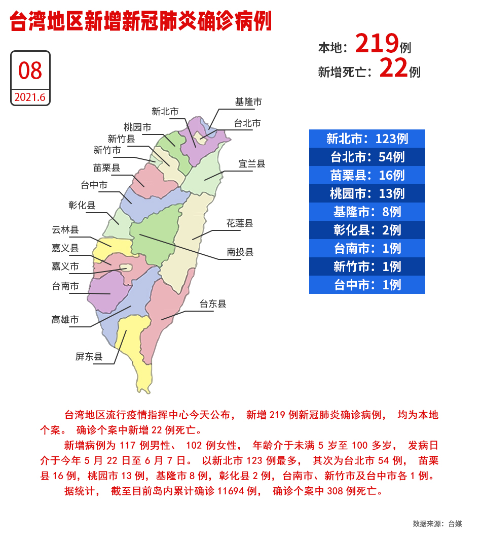 累計死亡破300例！台灣8日新增219例本地病例 新增死亡22例_fororder_W020210608519118000764