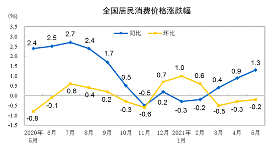 國家統計局：2021年5月份居民消費價格同比上漲1.3% 環比下降0.2%