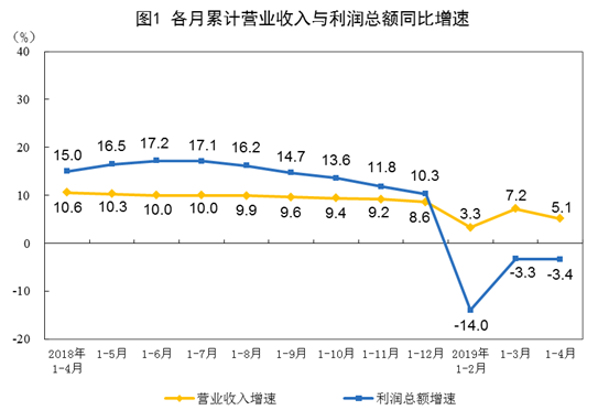 國家統計局：前4月全國規模以上工業企業利潤總額18129.4億元