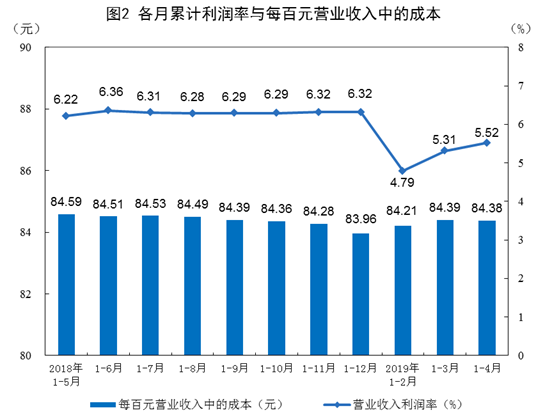 國家統計局：前4月全國規模以上工業企業利潤總額18129.4億元