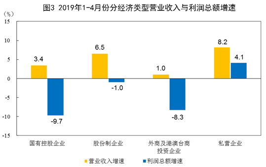 國家統計局：前4月全國規模以上工業企業利潤總額18129.4億元