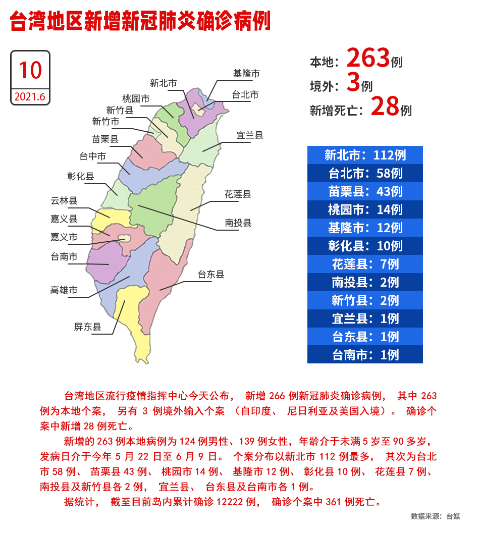 新增28人死亡！台灣10日新增263例本地病例、境外輸入3例_fororder_W020210610523609745831