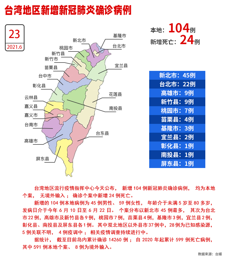 又破百例！台灣23日新增104例本地確診、24例死亡_fororder_W020210623528114736058