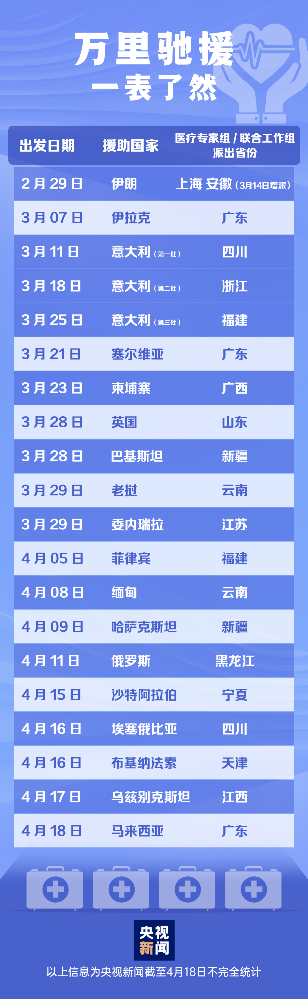 過去50天，20支隊伍出征海外！