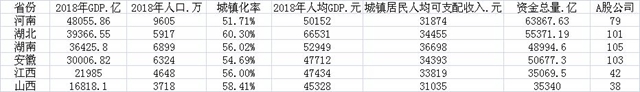 中部六省8年GDP增長125% 崛起勢頭正勁但分化明顯