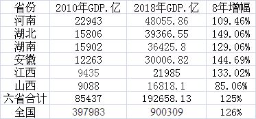 中部六省8年GDP增長125% 崛起勢頭正勁但分化明顯