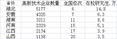 中部六省8年GDP增長125% 崛起勢頭正勁但分化明顯