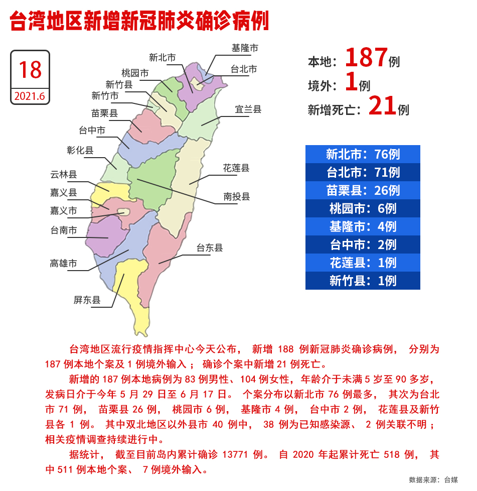 累計死亡破500人！台灣18日新增187例本地確診、死亡21例_fororder_W020210618534215576458