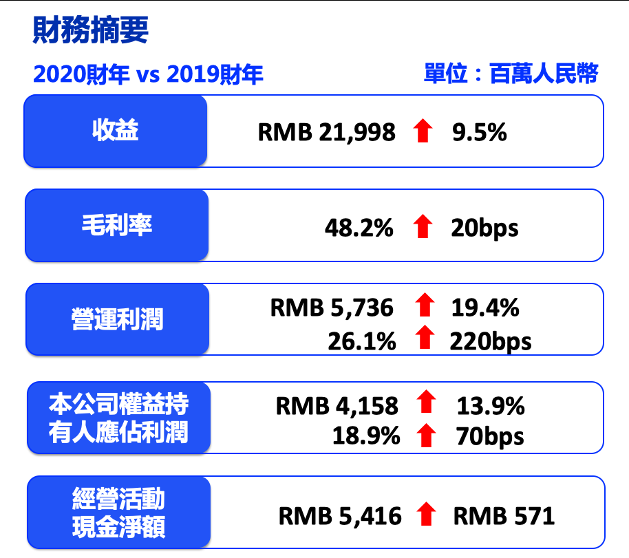 旺旺發佈2020財年財報：核心産品及凈利潤均實現兩位數成長