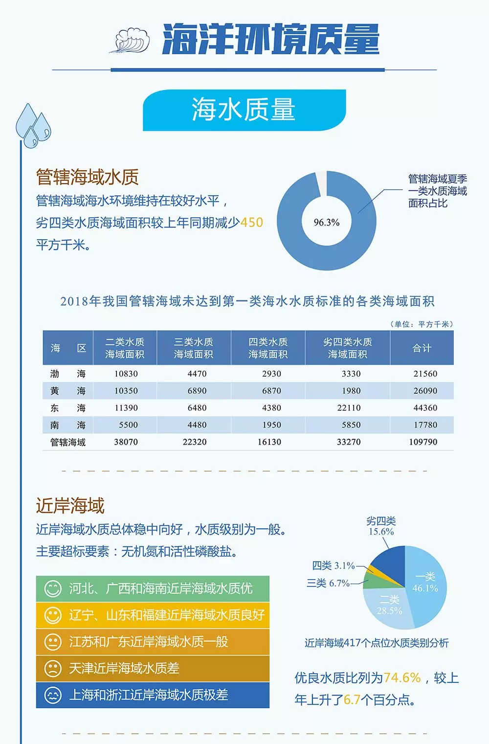 2018中國海洋生態環境狀況公報