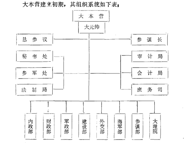 大本營組織系統圖