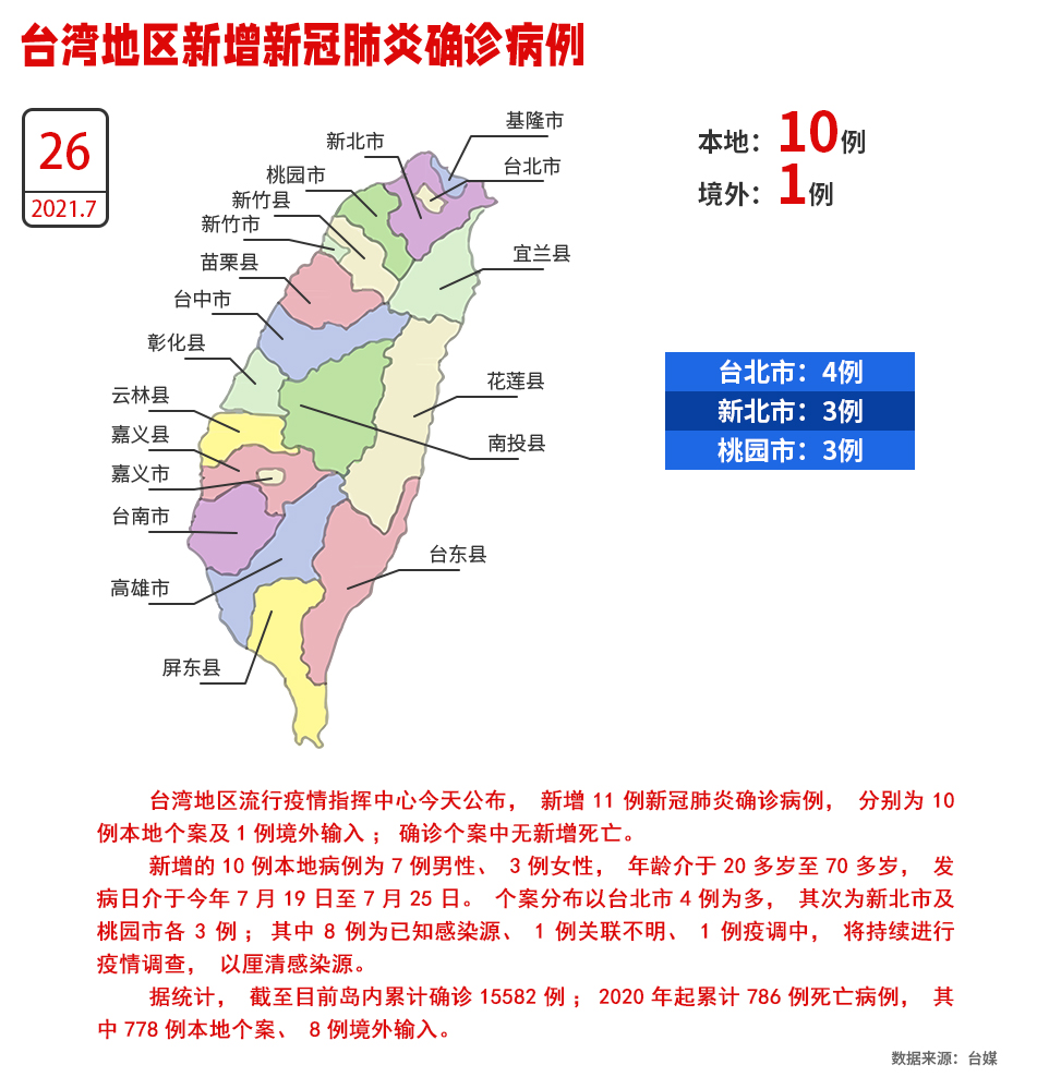 台灣地區26日新增10例本地確診病例、1例境外輸入_fororder_W020210726519309712269