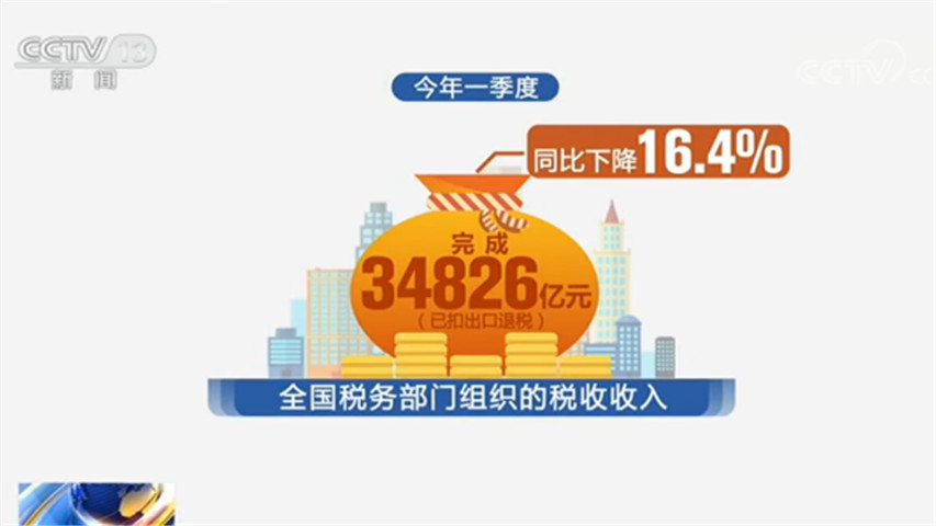 全國累計實現減稅降費7400多億元 一季度稅收收入同比下降16.4%