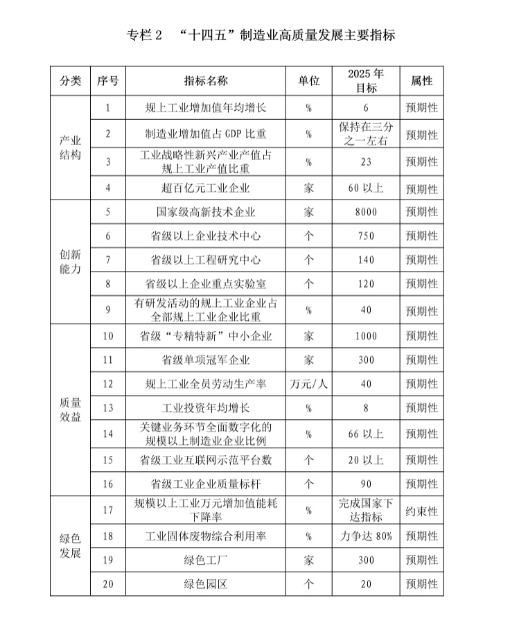 劃重點！多地發佈製造業“十四五”規劃，瞄準這些領域