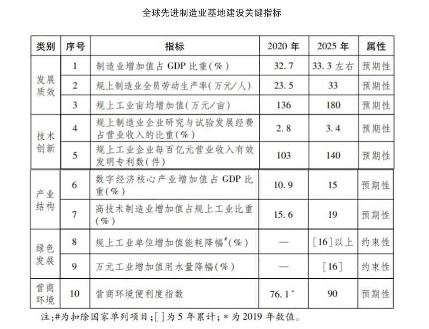 劃重點！多地發佈製造業“十四五”規劃，瞄準這些領域