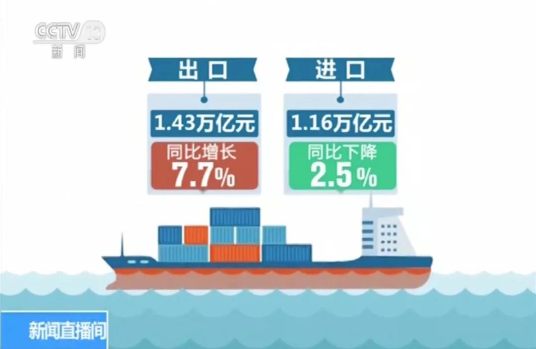 貿易摩擦環境下我國外貿情況到底怎麼樣？最新數據來了