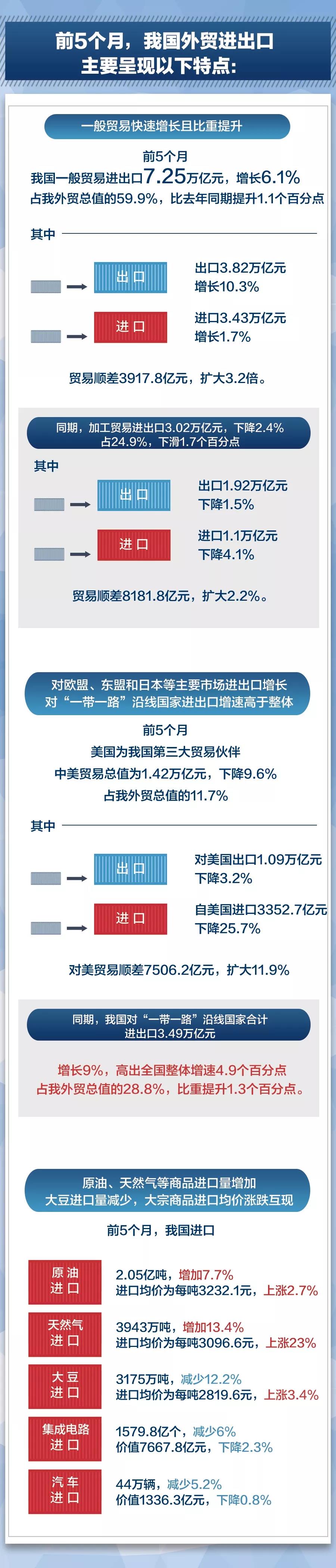 貿易摩擦環境下我國外貿情況到底怎麼樣？最新數據來了